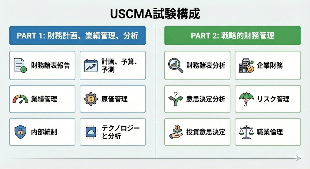 USCMA試験構成のインフォグラフィック：Part 1（財務計画、業績管理、分析）とPart 2（戦略的財務管理）の12分野